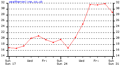 Porto Weather May 2009.gif