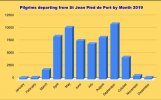 Pilgrims departing from sjpdp by month 2019 - Copy.JPG