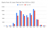 Starts from St Jean Pied de Port 2019 vs 2022.png