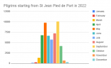 PIlgrims starting from St Jean Pied de Port in 2022.png