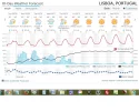 lisbon 10 day forecast.webp