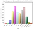 Répartition-par-mois-Bureau-de-Saint-Jean-Pied-de-Port-2018.webp