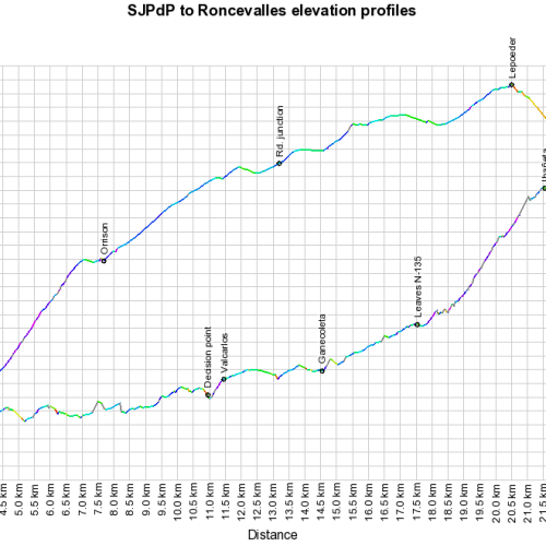 Elevation profiles of the tracks from St. Jean Pied de Port to Roncevalles